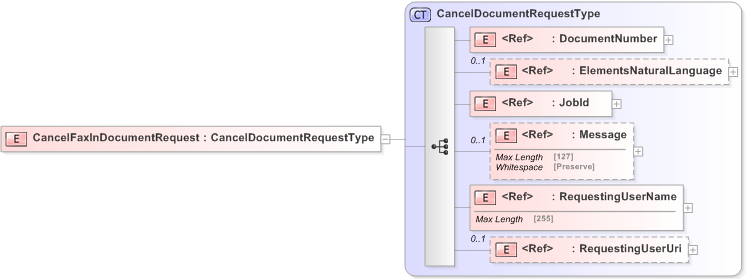 XSD Diagram of CancelFaxInDocumentRequest