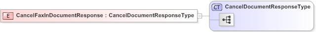 XSD Diagram of CancelFaxInDocumentResponse