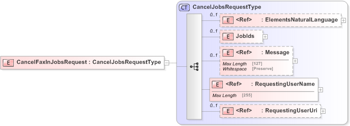 XSD Diagram of CancelFaxInJobsRequest