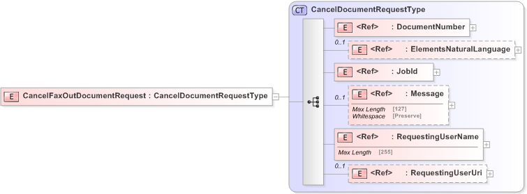 XSD Diagram of CancelFaxOutDocumentRequest