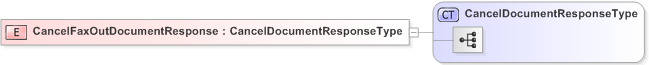 XSD Diagram of CancelFaxOutDocumentResponse