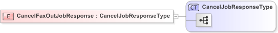 XSD Diagram of CancelFaxOutJobResponse
