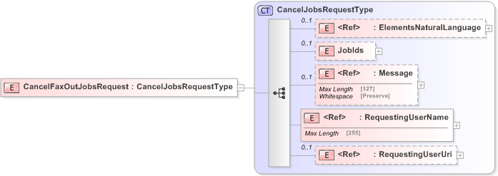 XSD Diagram of CancelFaxOutJobsRequest