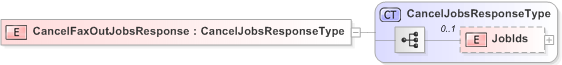 XSD Diagram of CancelFaxOutJobsResponse