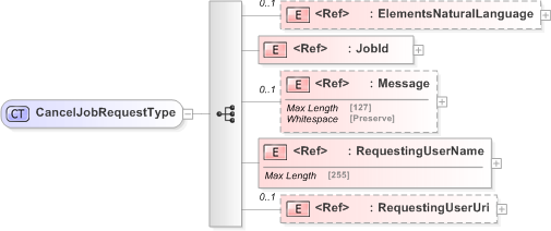 XSD Diagram of CancelJobRequestType