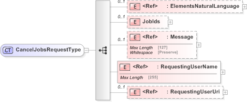 XSD Diagram of CancelJobsRequestType