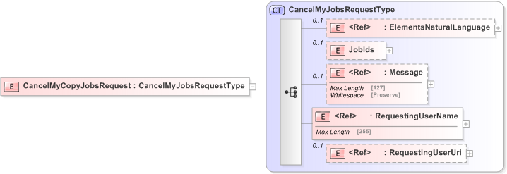 XSD Diagram of CancelMyCopyJobsRequest