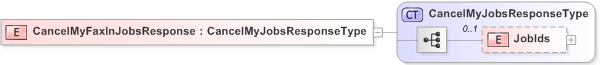 XSD Diagram of CancelMyFaxInJobsResponse