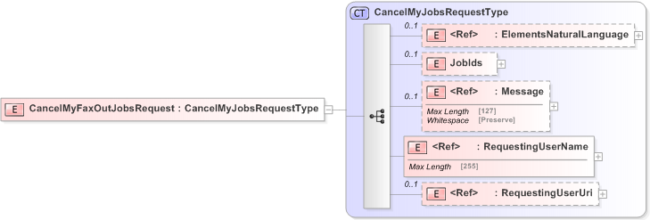 XSD Diagram of CancelMyFaxOutJobsRequest