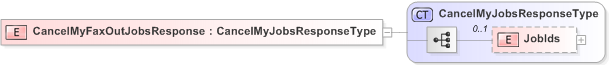 XSD Diagram of CancelMyFaxOutJobsResponse