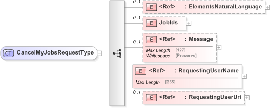 XSD Diagram of CancelMyJobsRequestType