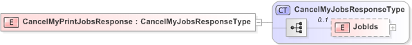 XSD Diagram of CancelMyPrintJobsResponse