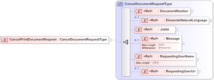 XSD Diagram of CancelPrintDocumentRequest