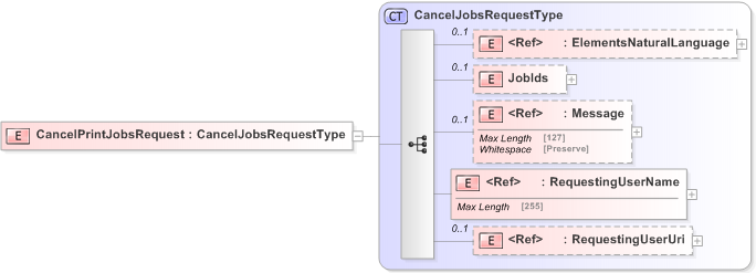 XSD Diagram of CancelPrintJobsRequest