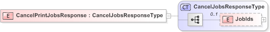 XSD Diagram of CancelPrintJobsResponse