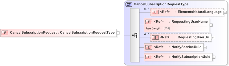 XSD Diagram of CancelSubscriptionRequest