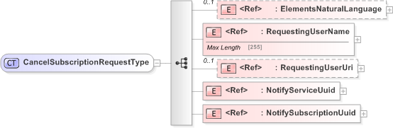 XSD Diagram of CancelSubscriptionRequestType