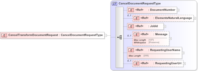 XSD Diagram of CancelTransformDocumentRequest