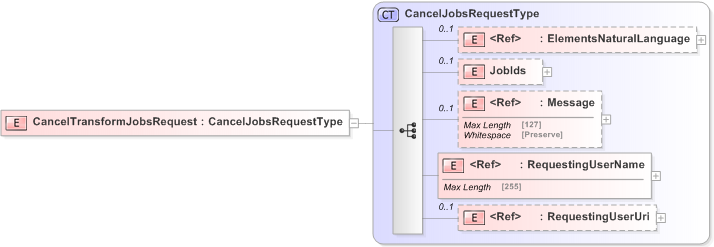 XSD Diagram of CancelTransformJobsRequest