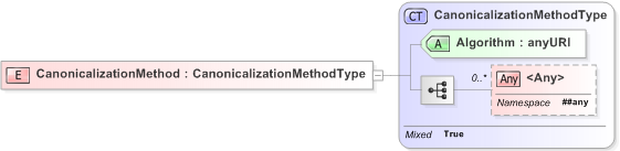 XSD Diagram of CanonicalizationMethod