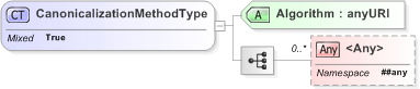 XSD Diagram of CanonicalizationMethodType