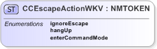 XSD Diagram of CCEscapeActionWKV