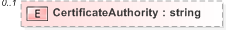 XSD Diagram of CertificateAuthority