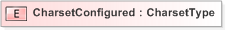 XSD Diagram of CharsetConfigured