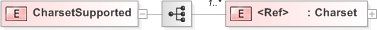 XSD Diagram of CharsetSupported