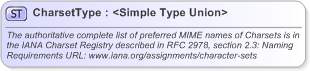 XSD Diagram of CharsetType