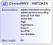 XSD Diagram of CharsetWKV