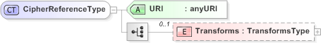 XSD Diagram of CipherReferenceType