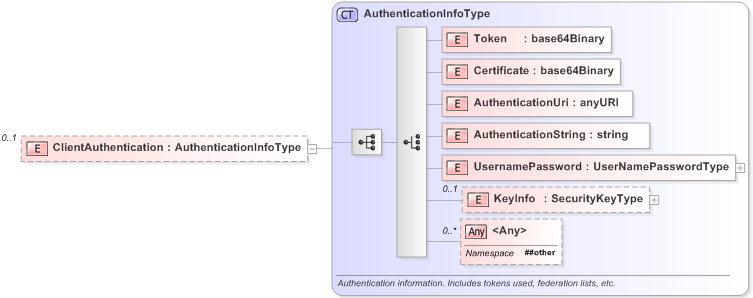 XSD Diagram of ClientAuthentication