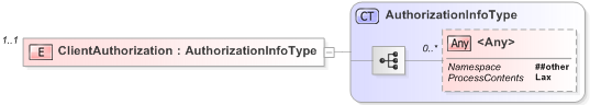 XSD Diagram of ClientAuthorization