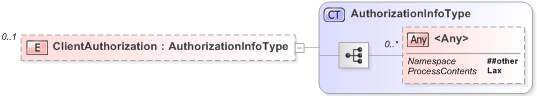 XSD Diagram of ClientAuthorization