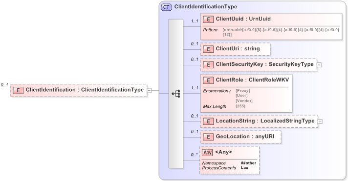 XSD Diagram of ClientIdentification