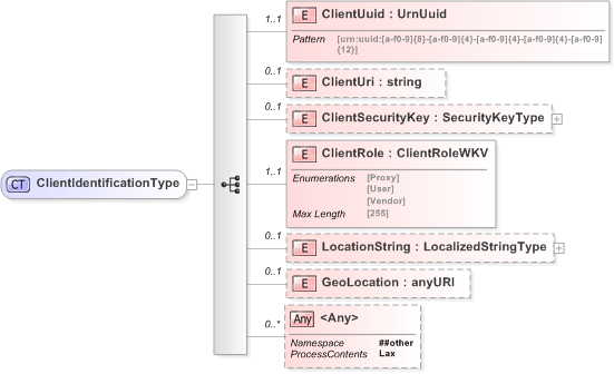 XSD Diagram of ClientIdentificationType