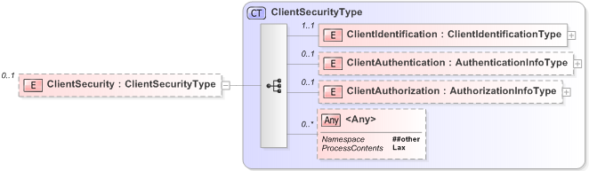 XSD Diagram of ClientSecurity