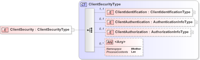 XSD Diagram of ClientSecurity