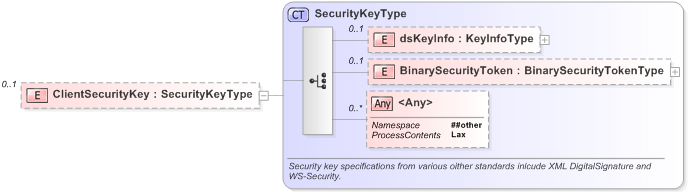 XSD Diagram of ClientSecurityKey