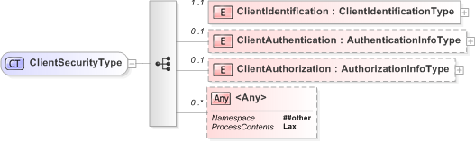 XSD Diagram of ClientSecurityType