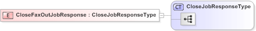 XSD Diagram of CloseFaxOutJobResponse