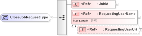 XSD Diagram of CloseJobRequestType