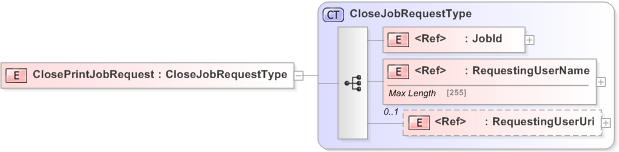 XSD Diagram of ClosePrintJobRequest