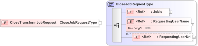 XSD Diagram of CloseTransformJobRequest