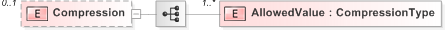 XSD Diagram of Compression