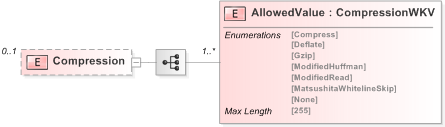 XSD Diagram of Compression