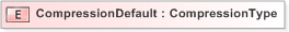 XSD Diagram of CompressionDefault