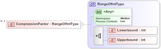 XSD Diagram of CompressionFactor