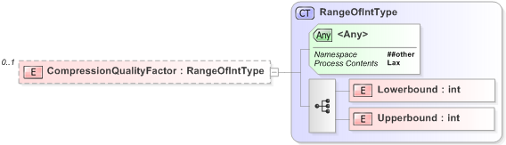 XSD Diagram of CompressionQualityFactor